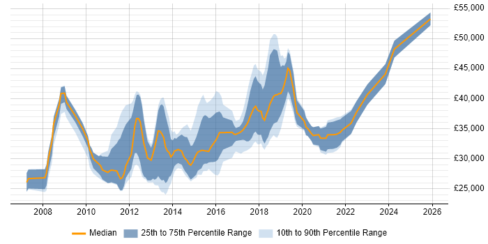 Salary distribution trend for jobs in Cheshire citing ISTQB