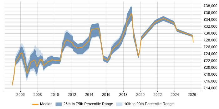 Salary distribution trend for IT Administrator job vacancies in Cheshire