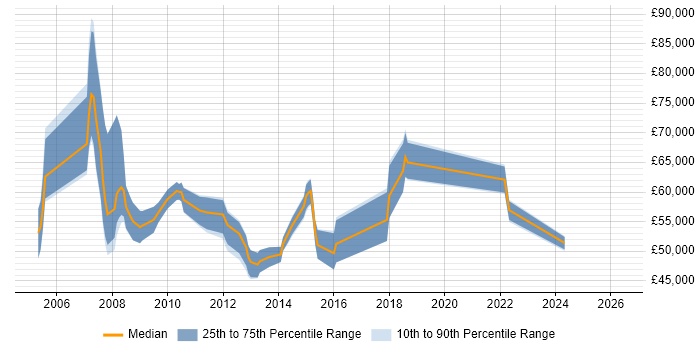 Salary distribution trend for IT Architect job vacancies in Cheshire