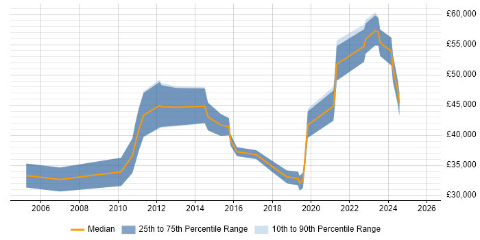 Salary distribution trend for jobs in Cheshire citing IT Asset Management