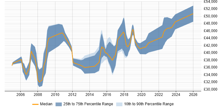 Salary distribution trend for IT Business Analyst job vacancies in Cheshire