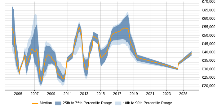 Salary distribution trend for IT Consultant job vacancies in Cheshire
