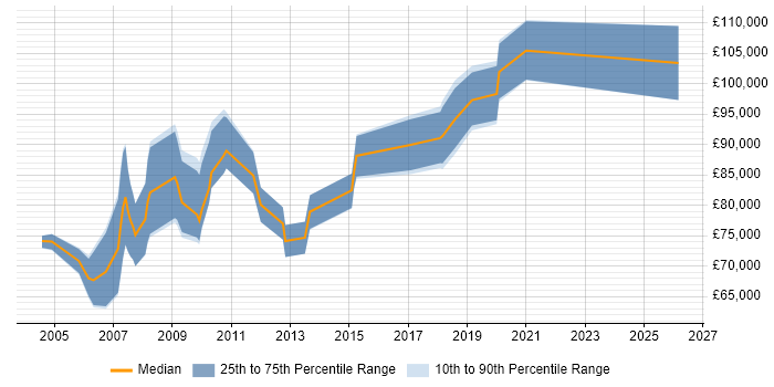 Salary distribution trend for IT Director job vacancies in Cheshire