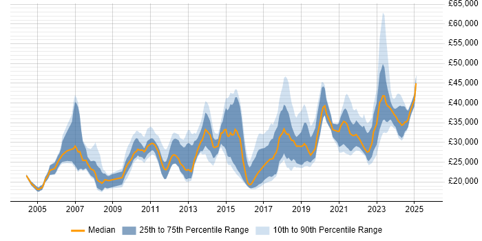 Salary distribution trend for IT Engineer job vacancies in Cheshire