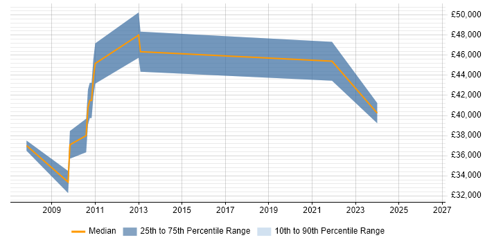 Salary distribution trend for IT Governance Analyst job vacancies in Cheshire