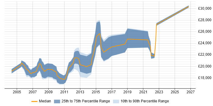 Salary distribution trend for IT Graduate job vacancies in Cheshire