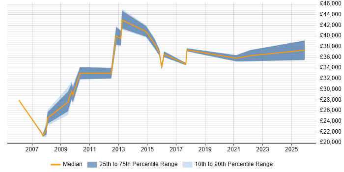 Salary distribution trend for IT Infrastructure Analyst job vacancies in Cheshire