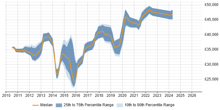 Salary distribution trend for IT Infrastructure Engineer job vacancies in Cheshire
