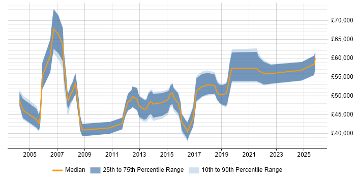 Salary distribution trend for IT Infrastructure Manager job vacancies in Cheshire
