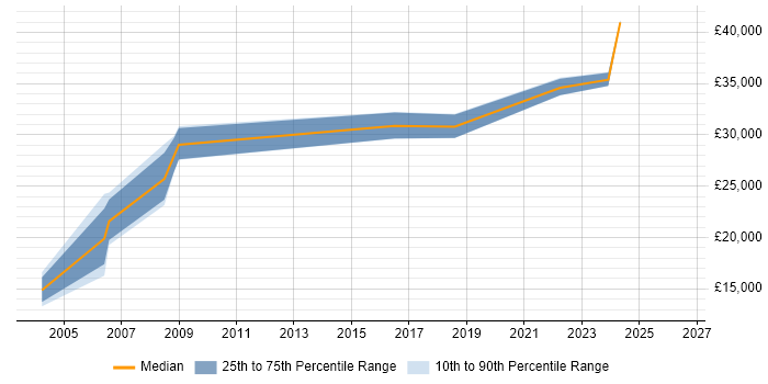 Salary distribution trend for IT Operations Analyst job vacancies in Cheshire