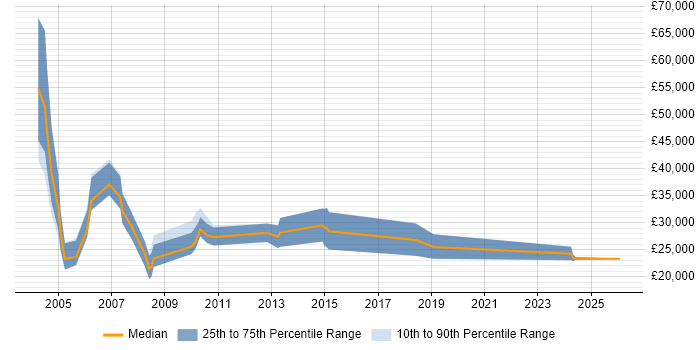 Salary distribution trend for IT Recruitment Consultant job vacancies in Cheshire
