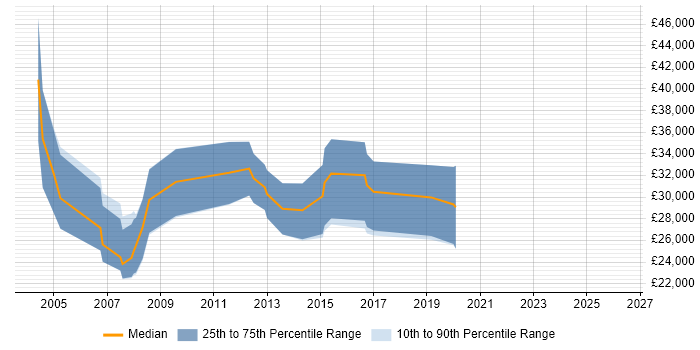 Salary distribution trend for IT Sales Executive job vacancies in Cheshire
