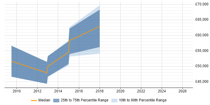 Salary distribution trend for IT Security Architect job vacancies in Cheshire