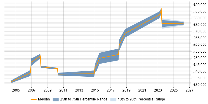 Salary distribution trend for IT Security Engineer job vacancies in Cheshire