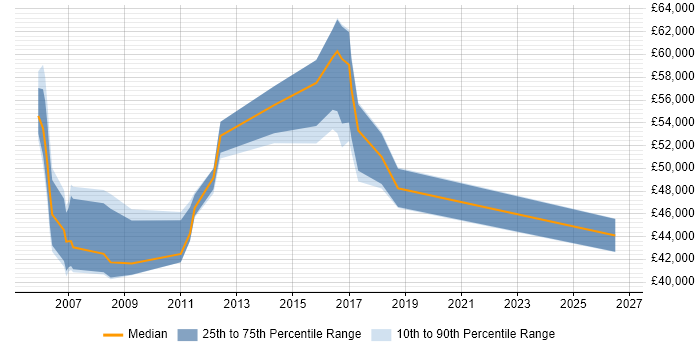 Salary distribution trend for IT Services Delivery Manager job vacancies in Cheshire