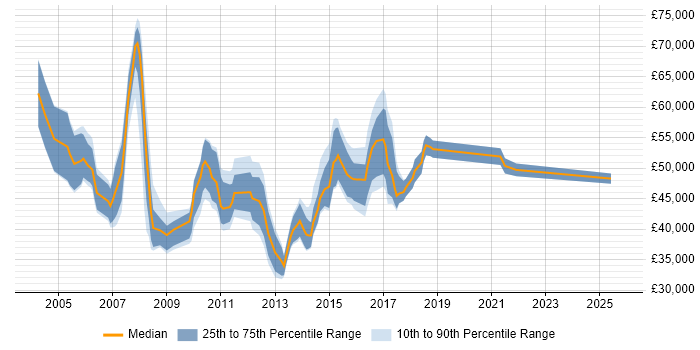 Salary distribution trend for IT Services Manager job vacancies in Cheshire Salary distribution trend for IT Services Manager job vacancies in Cheshire