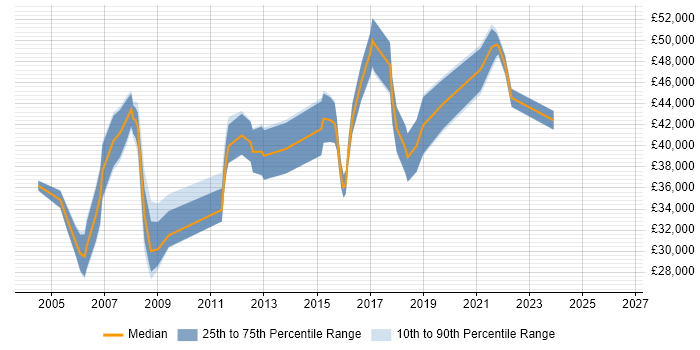 Salary distribution trend for IT Support Manager job vacancies in Cheshire