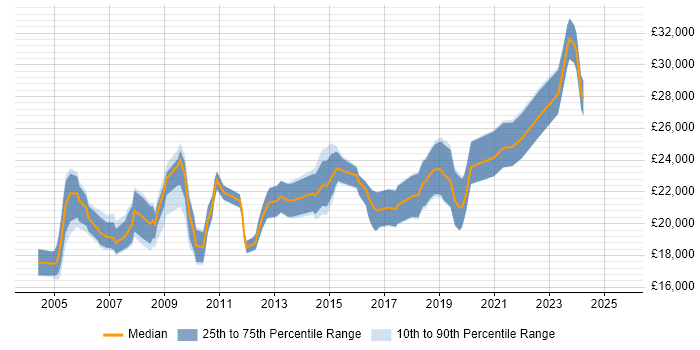 Salary distribution trend for IT Support Technician job vacancies in Cheshire Salary distribution trend for IT Support Technician job vacancies in Cheshire
