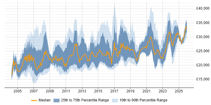 Salary distribution trend for IT Support job vacancies in Cheshire