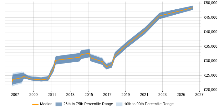 Salary distribution trend for IT Systems Administrator job vacancies in Cheshire