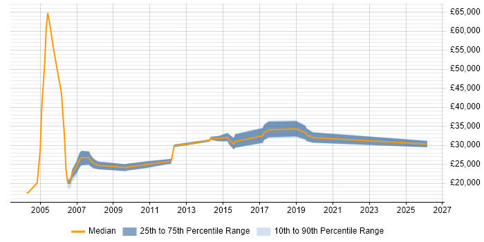 Salary distribution trend for jobs in Cheshire citing Italian Language