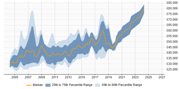 Salary distribution trend for jobs in Cheshire citing Jakarta EE