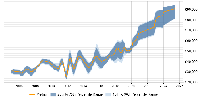 Salary distribution trend for Java Engineer job vacancies in Cheshire