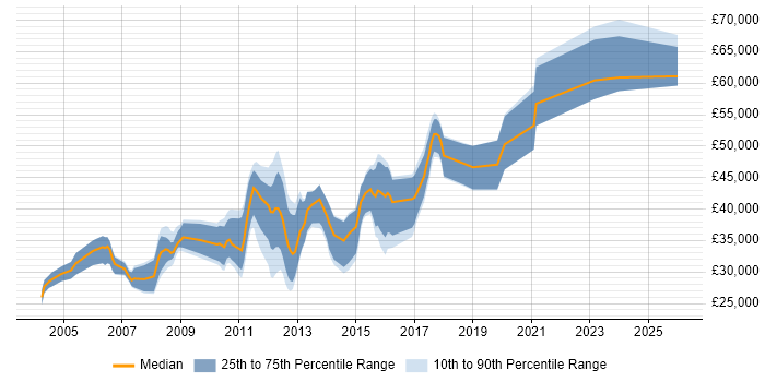 Salary distribution trend for Java Software Developer job vacancies in Cheshire