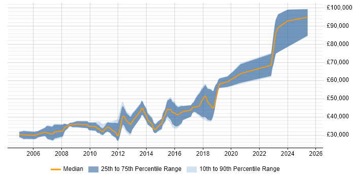 Salary distribution trend for Java Software Engineer job vacancies in Cheshire
