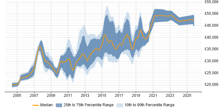 Salary distribution trend for JavaScript Developer job vacancies in Cheshire