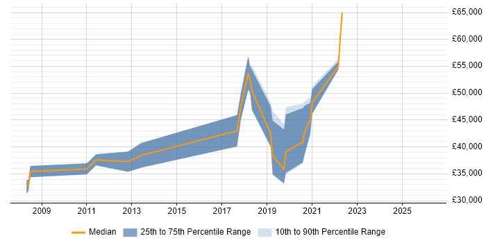Salary distribution trend for JavaScript Engineer job vacancies in Cheshire