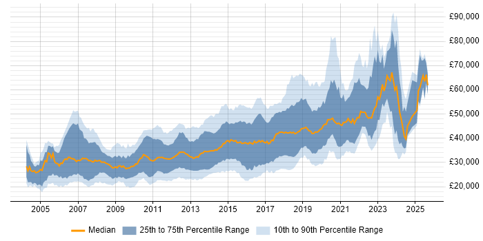 Salary distribution trend for jobs in Cheshire citing JavaScript