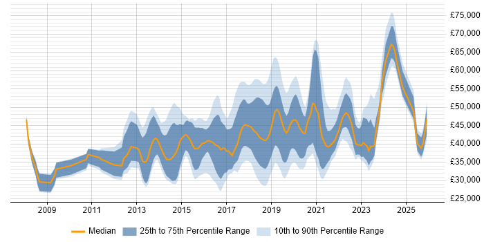 Salary distribution trend for jobs in Cheshire citing JIRA