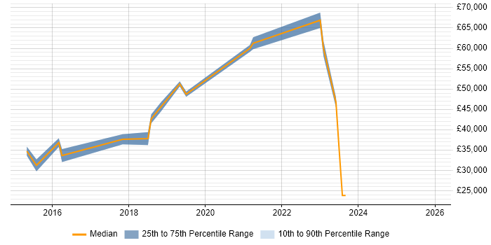 Salary distribution trend for jobs in Cheshire citing Journey Map
