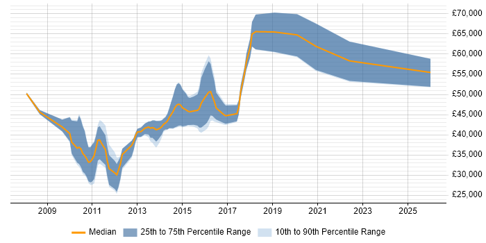 Salary distribution trend for jobs in Cheshire citing JPA
