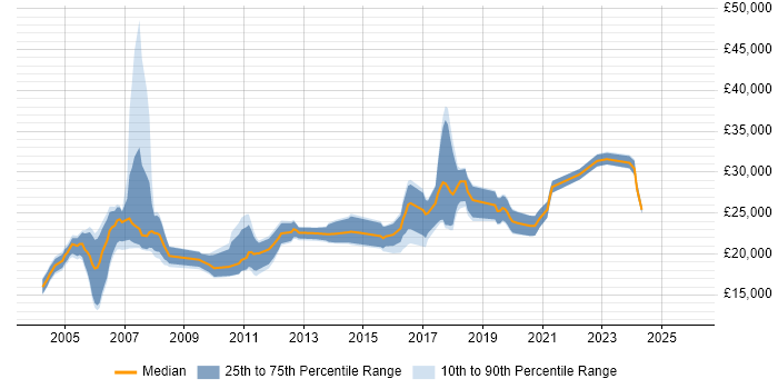 Salary distribution trend for Junior Analyst job vacancies in Cheshire