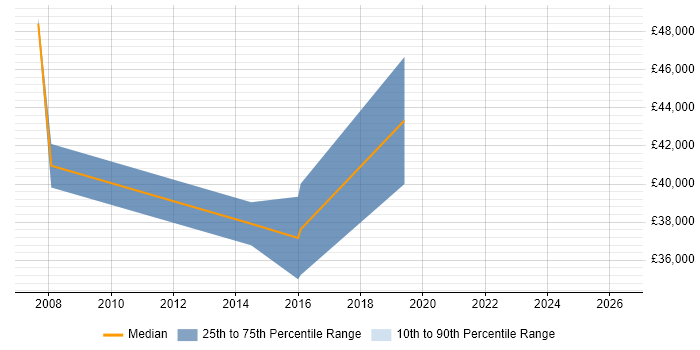 Salary distribution trend for Junior Architect job vacancies in Cheshire