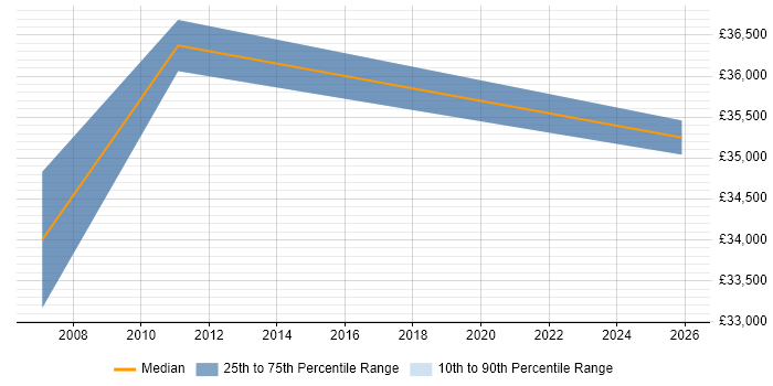 Salary distribution trend for Junior Business Manager job vacancies in Cheshire