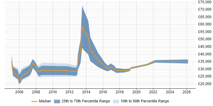 Salary distribution trend for Junior Consultant job vacancies in Cheshire