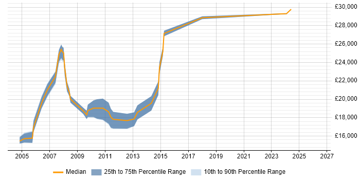 Salary distribution trend for Junior Designer job vacancies in Cheshire