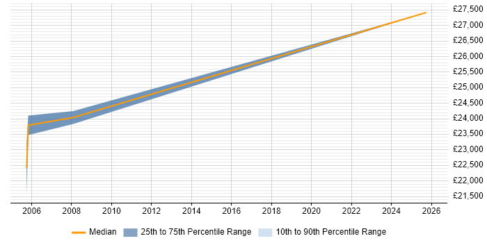 Salary distribution trend for Junior Field Engineer job vacancies in Cheshire