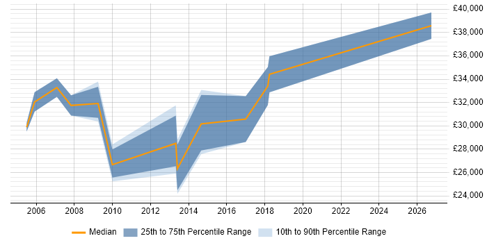 Salary distribution trend for Junior IT Manager job vacancies in Cheshire