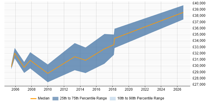 Salary distribution trend for Junior IT Project Manager job vacancies in Cheshire