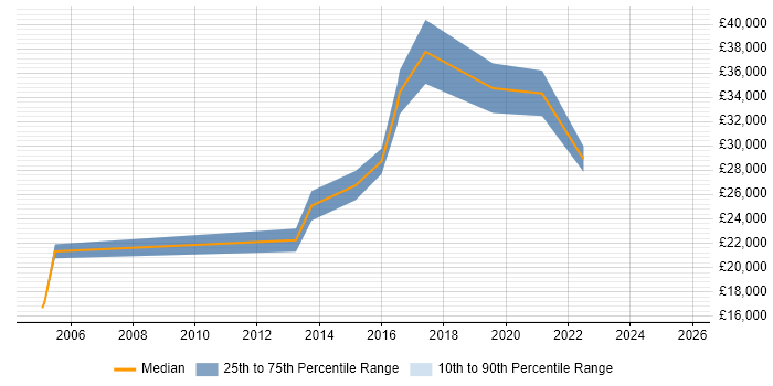 Salary distribution trend for Junior Network Engineer job vacancies in Cheshire