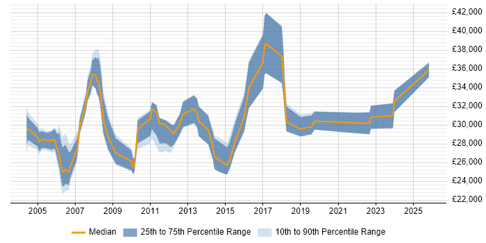 Salary distribution trend for Junior Project Manager job vacancies in Cheshire
