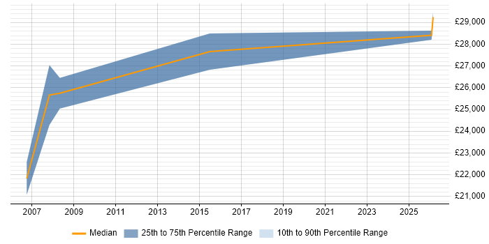 Salary distribution trend for Junior Systems Engineer job vacancies in Cheshire