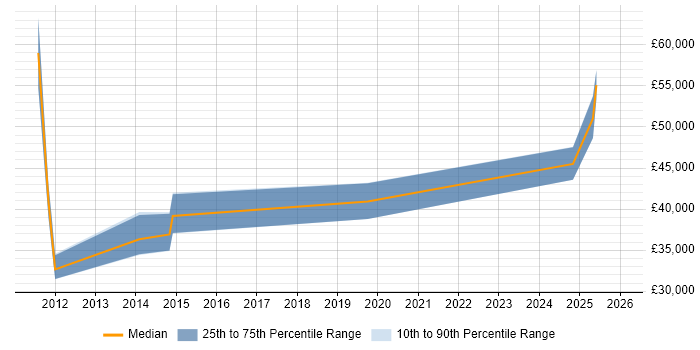 Salary distribution trend for jobs in Cheshire citing Junos