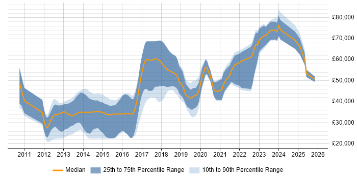 Salary distribution trend for jobs in Cheshire citing Kanban