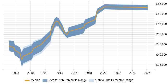 Salary distribution trend for jobs in Cheshire citing Key Management