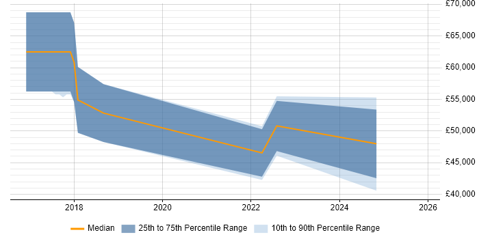 Salary distribution trend for jobs in Cheshire citing Kibana